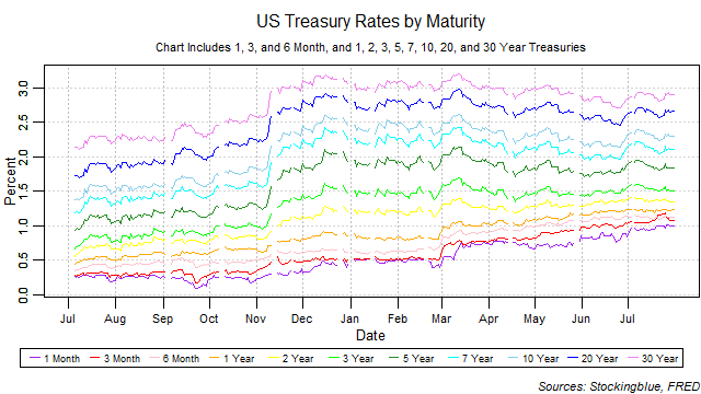 US treasury rates by maturity