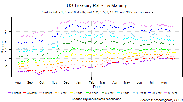 US Treasury Rates by Maturity US treasury rates by maturity