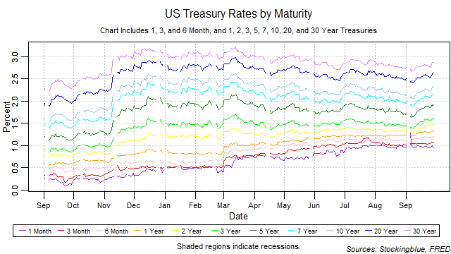 US Treasury Rates by Maturity US treasury rates by maturity