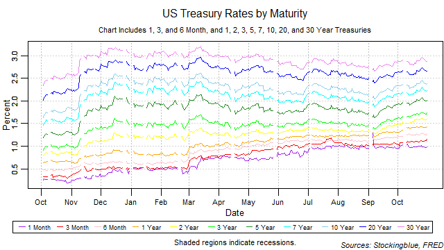 US treasury rates by maturity