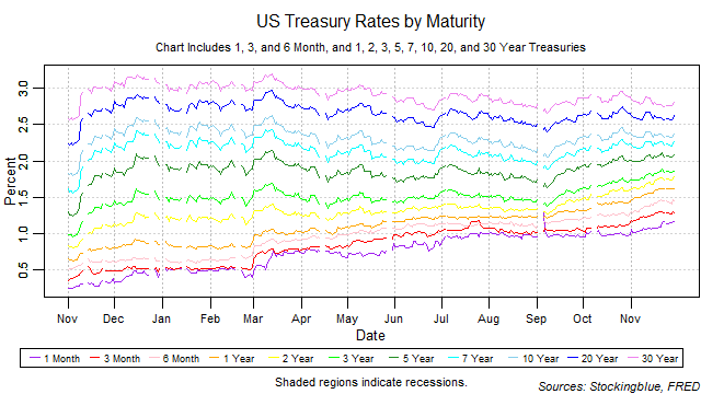 US treasury rates by maturity