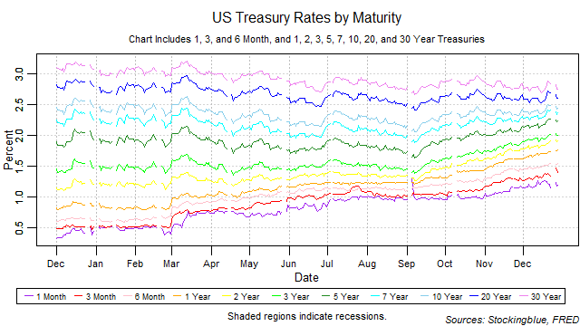 US Treasury Rates by Maturity US treasury rates by maturity