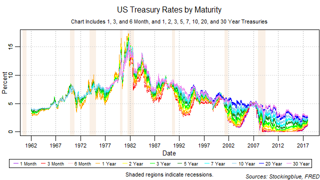 US Treasury Rates by Maturity US treasury rates by maturity