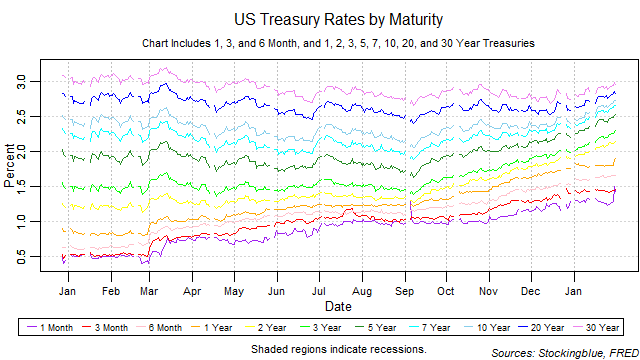 US Treasury Rates by Maturity US treasury rates by maturity