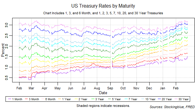 US Treasury Rates by Maturity US treasury rates by maturity