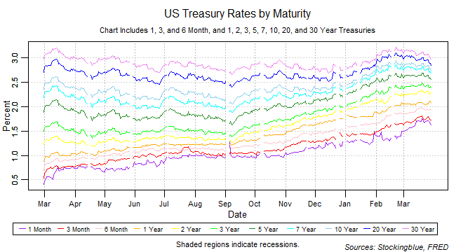 US Treasury Rates by Maturity US treasury rates by maturity