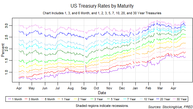 US treasury rates by maturity