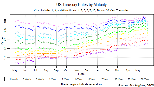 US treasury rates by maturity