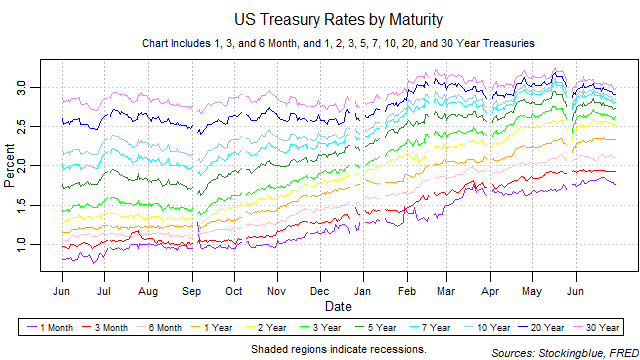 US treasury rates by maturity