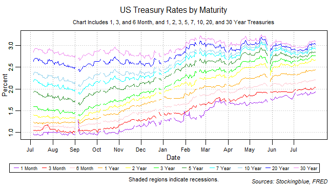 US Treasury Rates by Maturity US treasury rates by maturity