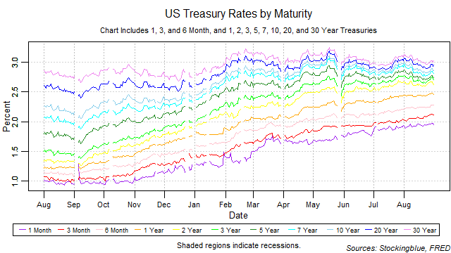 US Treasury Rates by Maturity US treasury rates by maturity
