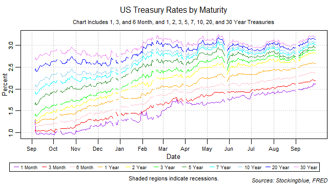 US Treasury Rates by Maturity US treasury rates by maturity