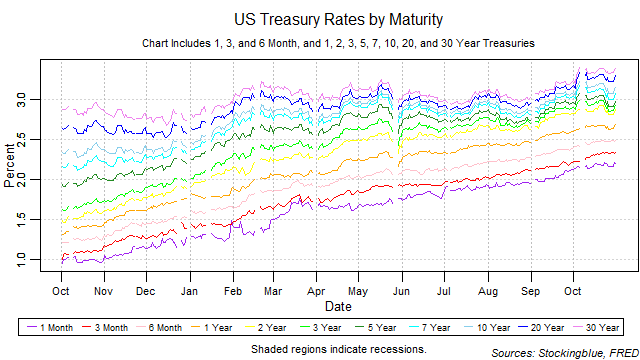 US treasury rates by maturity