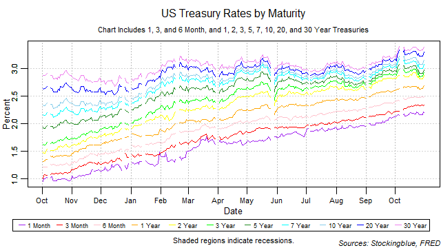 US Treasury Rates by Maturity US treasury rates by maturity