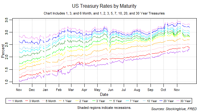 US treasury rates by maturity