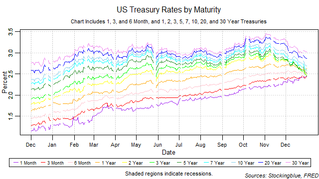 US Treasury Rates by Maturity US treasury rates by maturity