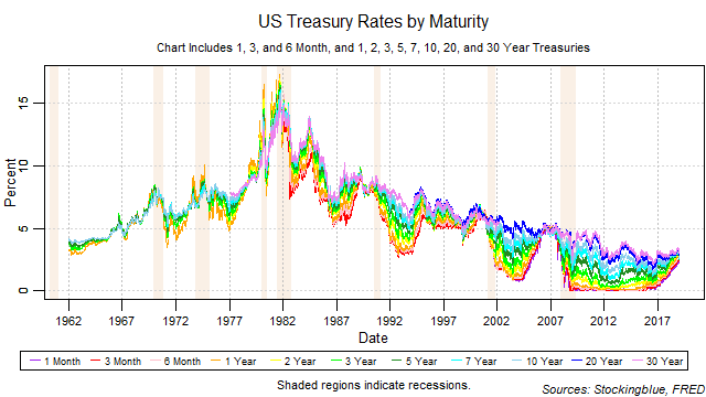 US Treasury Rates by Maturity US Treasury Rates by Maturity