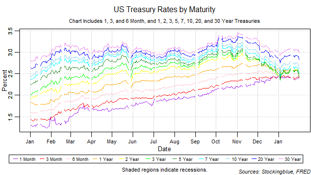 US Treasury Rates by Maturity US treasury rates by maturity