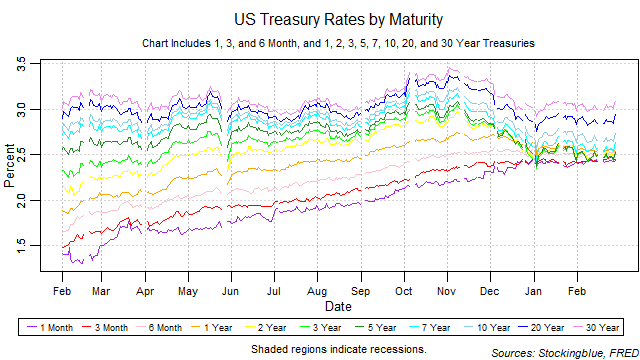 US treasury rates by maturity