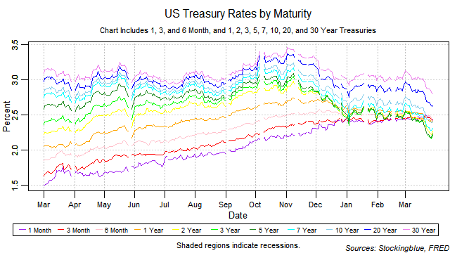 US treasury rates by maturity