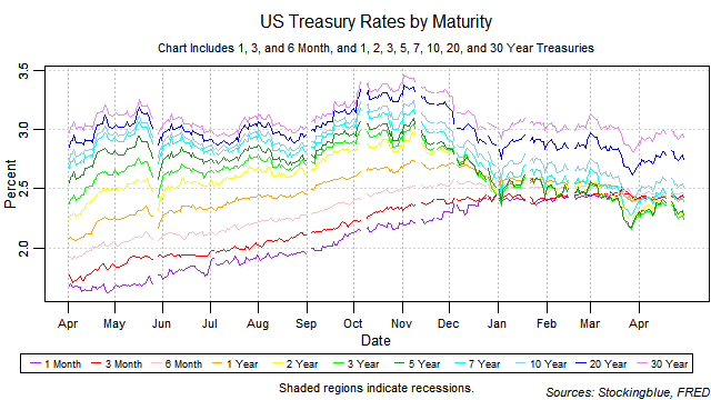 US treasury rates by maturity