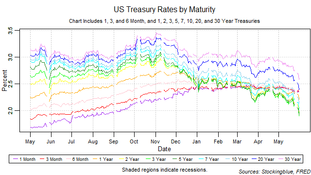 US treasury rates by maturity