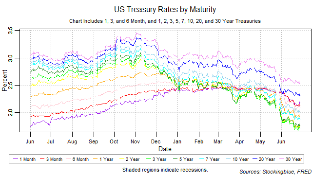 US treasury rates by maturity