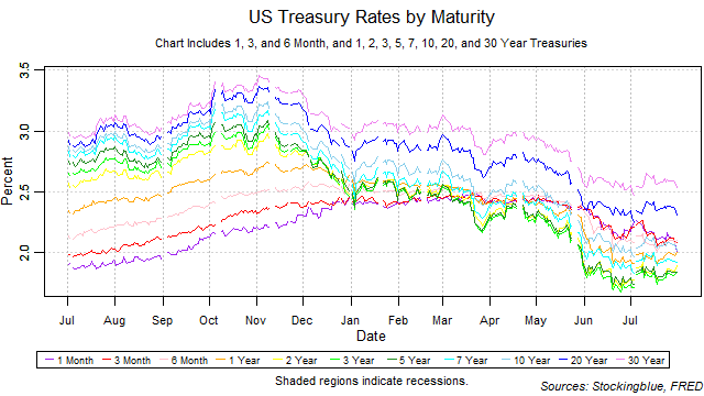 US treasury rates by maturity