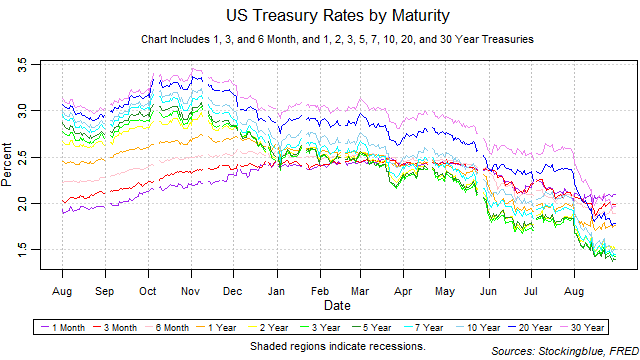 US Treasury Rates by Maturity US treasury rates by maturity