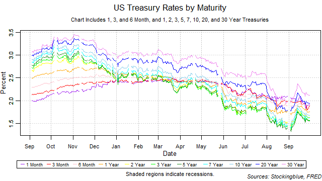 US treasury rates by maturity