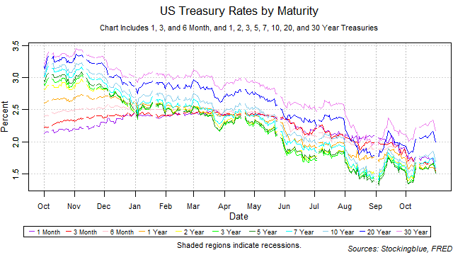 US treasury rates by maturity