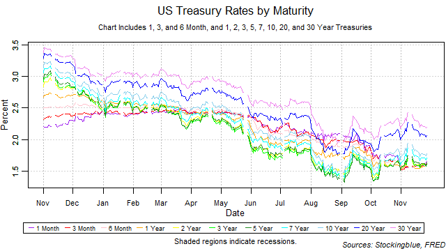 US Treasury Rates by Maturity US treasury rates by maturity