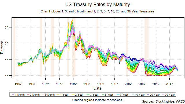 US Treasury Rates by Maturity US Treasury Rates by Maturity