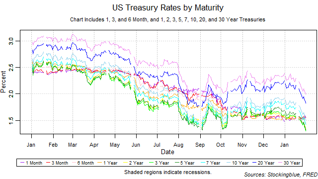 US Treasury Rates by Maturity US treasury rates by maturity