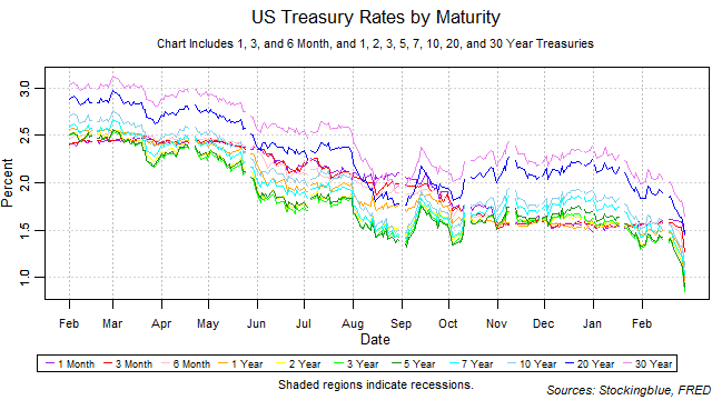 US Treasury Rates by Maturity US treasury rates by maturity