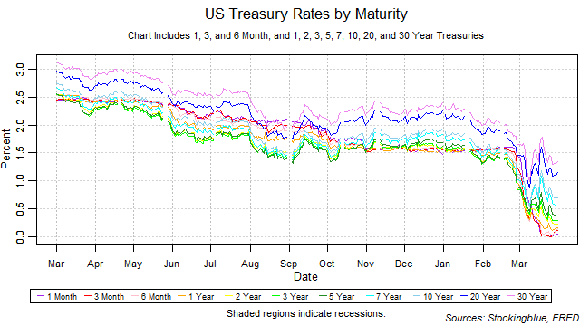 US treasury rates by maturity