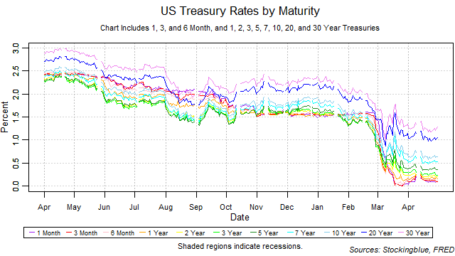 US Treasury Rates by Maturity US treasury rates by maturity