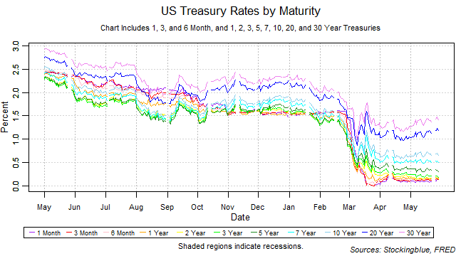 US Treasury Rates by Maturity US treasury rates by maturity