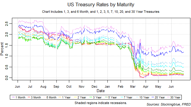 US treasury rates by maturity