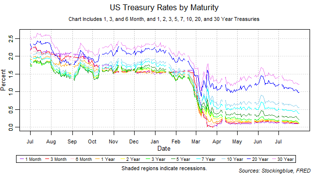 US treasury rates by maturity