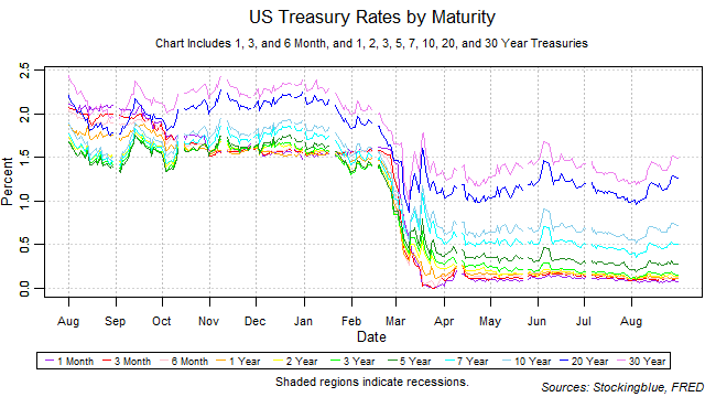 US treasury rates by maturity