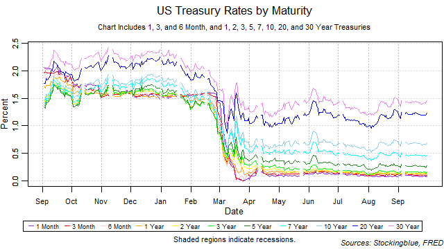 US treasury rates by maturity