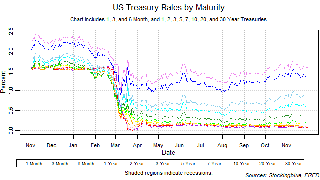 US treasury rates by maturity