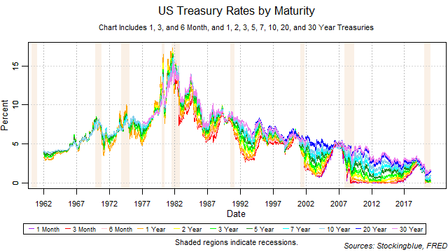 US Treasury Rates by Maturity
