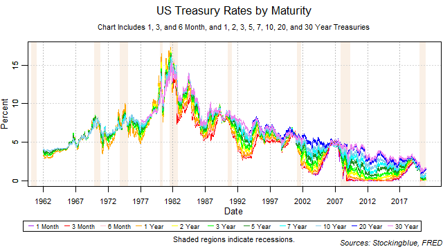 US Treasury Rates by Maturity US Treasury Rates by Maturity