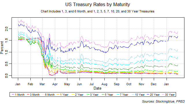 US treasury rates by maturity