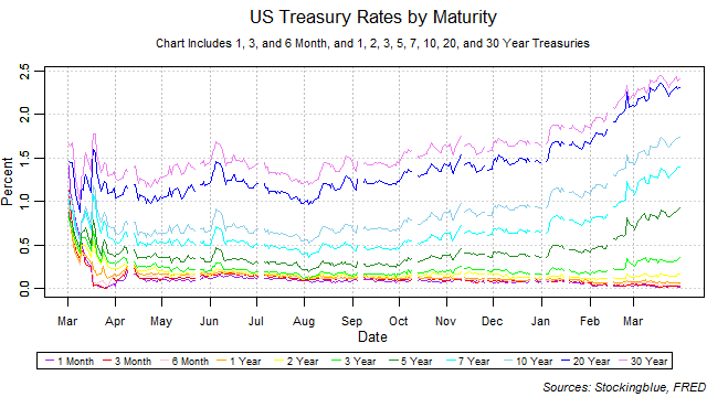 US treasury rates by maturity