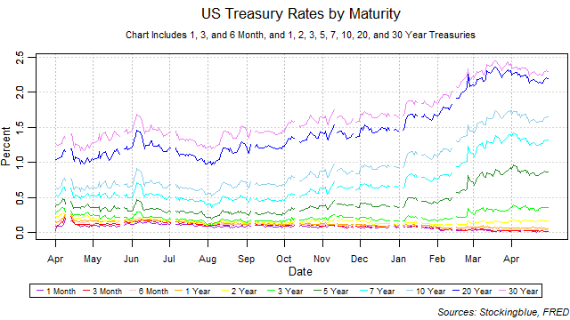 US treasury rates by maturity