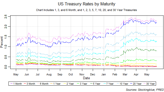 US treasury rates by maturity