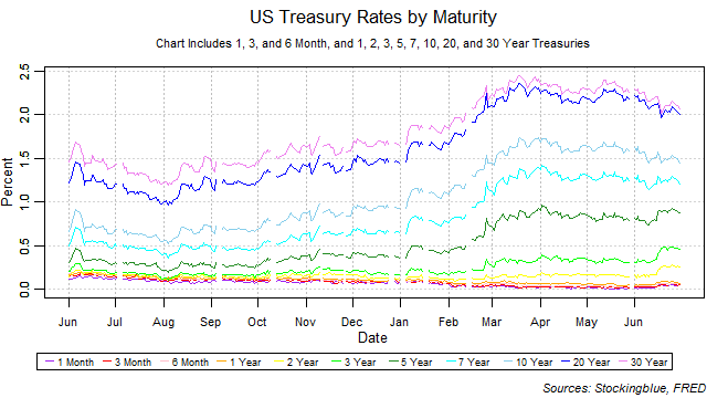 US treasury rates by maturity